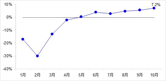 交通投資保持高位增長！1-10月全國完成交通固定資產(chǎn)投資2.8萬億元！