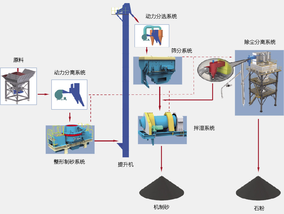 SGL、SSL系列制砂樓基本生產流程